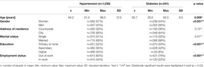 Diabetes Mellitus Versus Hypertension—Does Disease Affect Pharmacological Adherence?